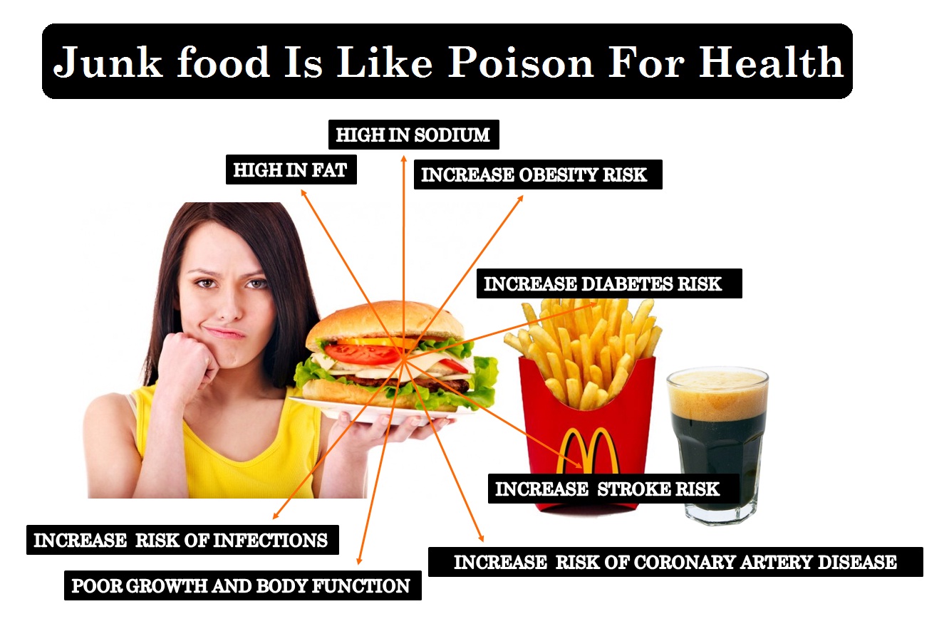 Фаст фуд перевод. Healthy food and Junk food. Фаст фуд яд. Effect of eating of fast food. The harm of fast food.